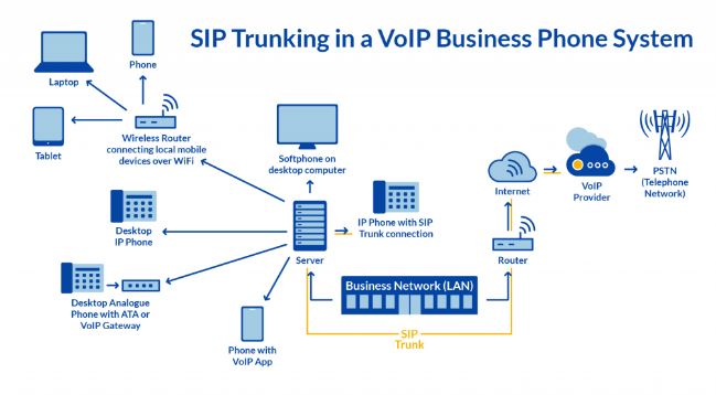 SIP trunking working